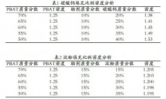 PBAT+淀粉改性料與PBAT+碳酸鈣材料哪個好？